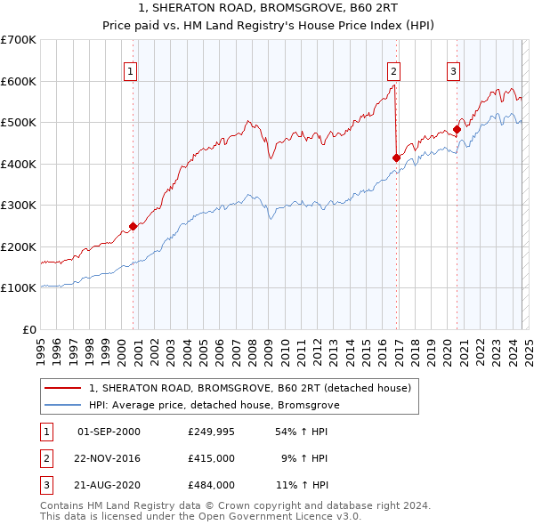 1, SHERATON ROAD, BROMSGROVE, B60 2RT: Price paid vs HM Land Registry's House Price Index