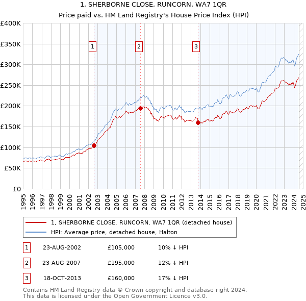 1, SHERBORNE CLOSE, RUNCORN, WA7 1QR: Price paid vs HM Land Registry's House Price Index