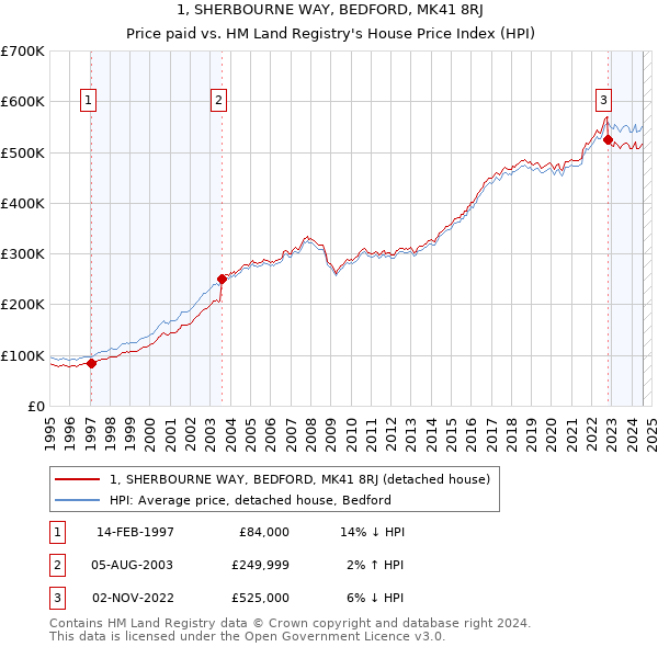 1, SHERBOURNE WAY, BEDFORD, MK41 8RJ: Price paid vs HM Land Registry's House Price Index