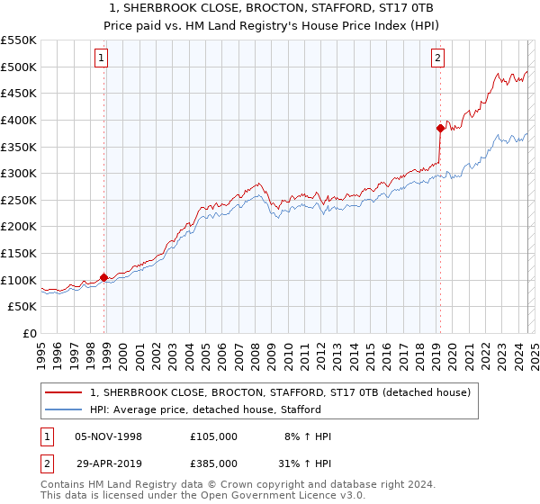 1, SHERBROOK CLOSE, BROCTON, STAFFORD, ST17 0TB: Price paid vs HM Land Registry's House Price Index