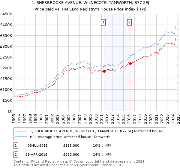 1, SHERBROOKE AVENUE, WILNECOTE, TAMWORTH, B77 5EJ: Price paid vs HM Land Registry's House Price Index