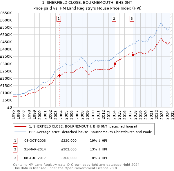 1, SHERFIELD CLOSE, BOURNEMOUTH, BH8 0NT: Price paid vs HM Land Registry's House Price Index