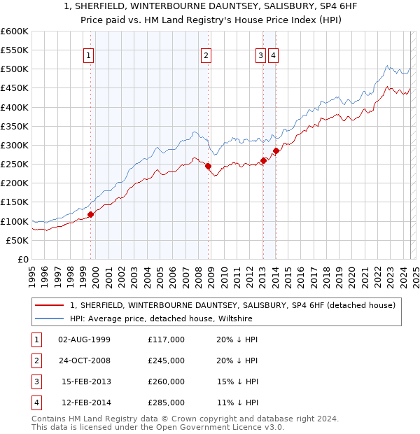 1, SHERFIELD, WINTERBOURNE DAUNTSEY, SALISBURY, SP4 6HF: Price paid vs HM Land Registry's House Price Index