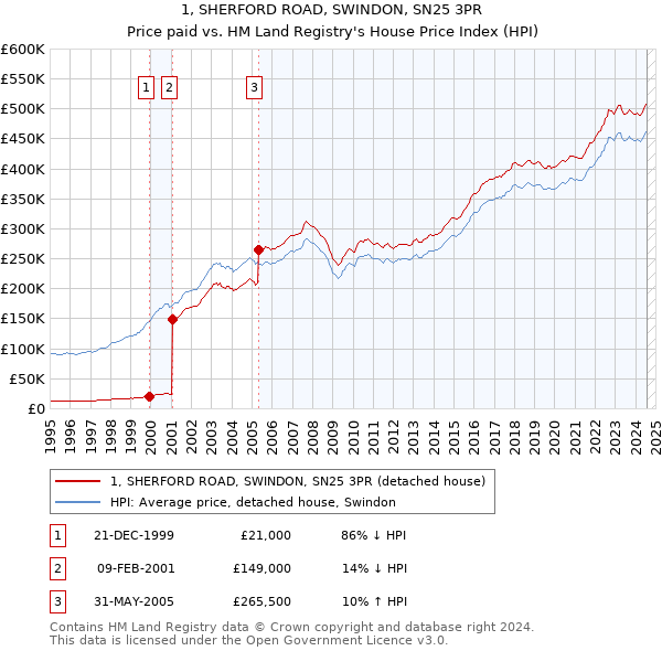 1, SHERFORD ROAD, SWINDON, SN25 3PR: Price paid vs HM Land Registry's House Price Index