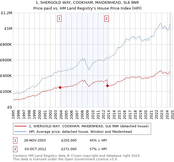 1, SHERGOLD WAY, COOKHAM, MAIDENHEAD, SL6 9NR: Price paid vs HM Land Registry's House Price Index