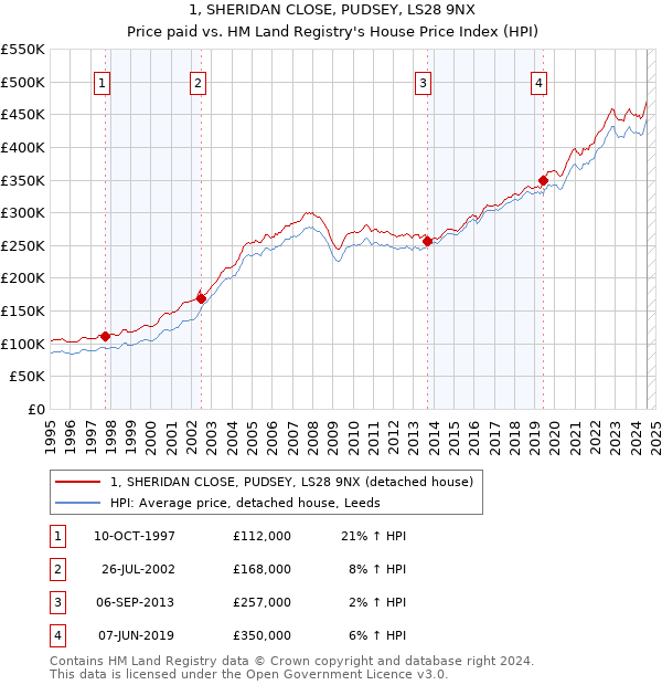 1, SHERIDAN CLOSE, PUDSEY, LS28 9NX: Price paid vs HM Land Registry's House Price Index