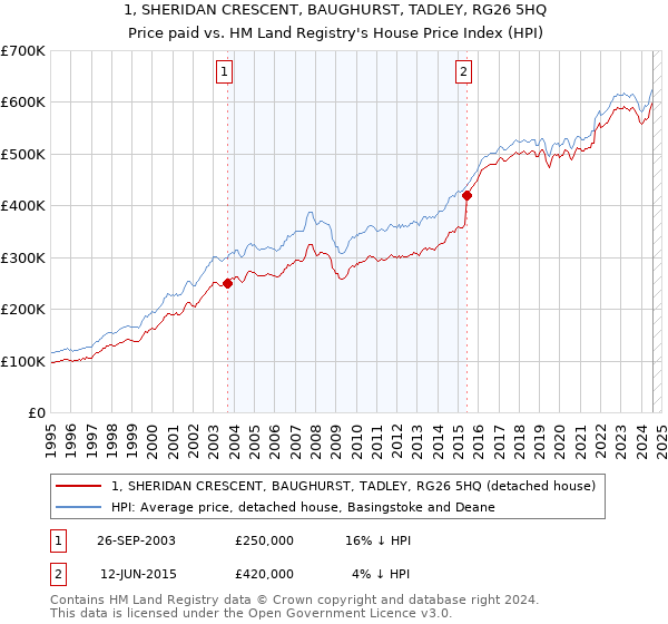 1, SHERIDAN CRESCENT, BAUGHURST, TADLEY, RG26 5HQ: Price paid vs HM Land Registry's House Price Index