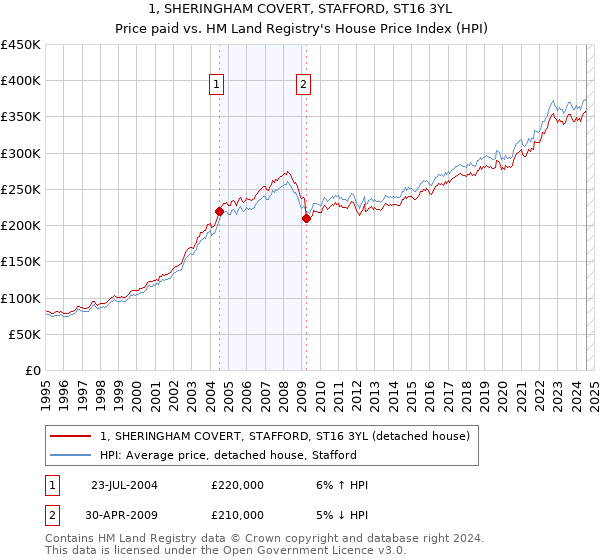 1, SHERINGHAM COVERT, STAFFORD, ST16 3YL: Price paid vs HM Land Registry's House Price Index