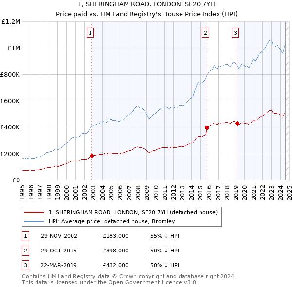 1, SHERINGHAM ROAD, LONDON, SE20 7YH: Price paid vs HM Land Registry's House Price Index