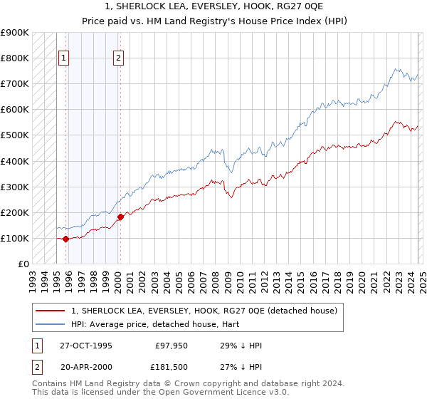 1, SHERLOCK LEA, EVERSLEY, HOOK, RG27 0QE: Price paid vs HM Land Registry's House Price Index