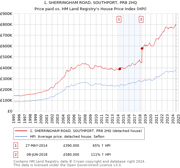 1, SHERRINGHAM ROAD, SOUTHPORT, PR8 2HQ: Price paid vs HM Land Registry's House Price Index