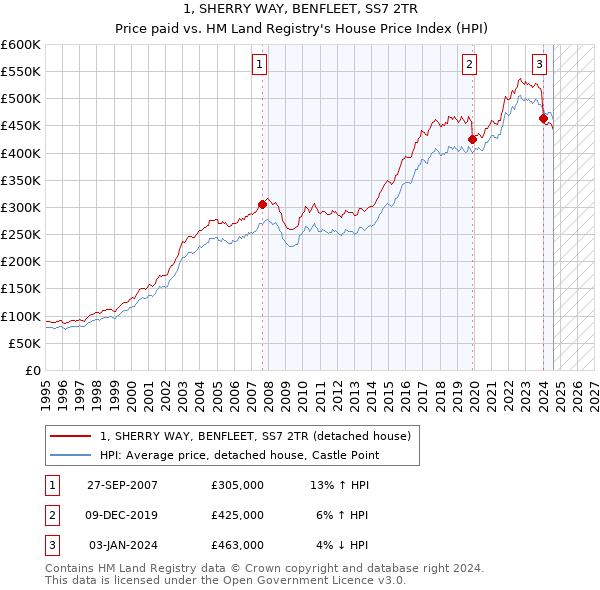 1, SHERRY WAY, BENFLEET, SS7 2TR: Price paid vs HM Land Registry's House Price Index