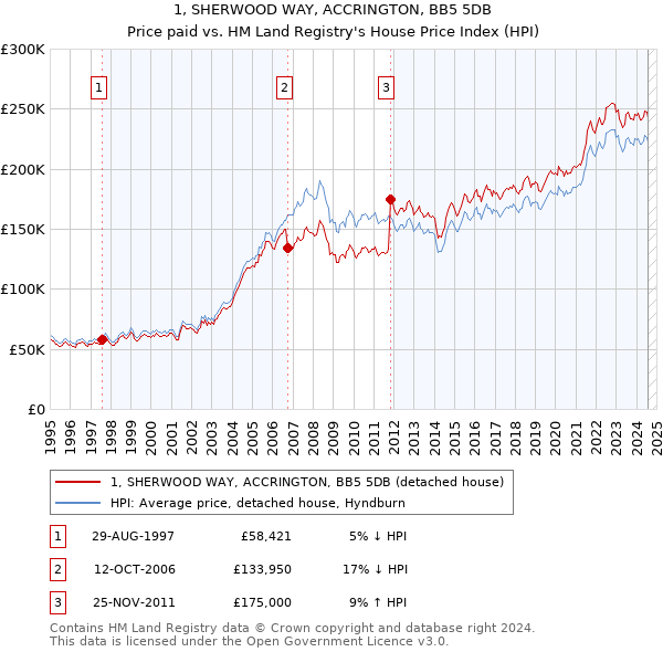 1, SHERWOOD WAY, ACCRINGTON, BB5 5DB: Price paid vs HM Land Registry's House Price Index