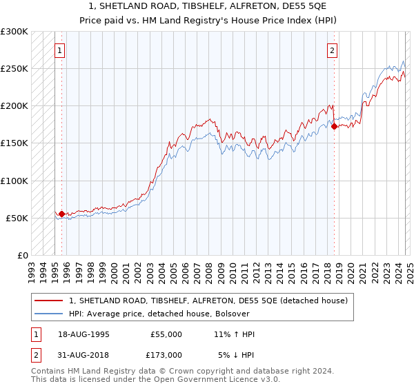 1, SHETLAND ROAD, TIBSHELF, ALFRETON, DE55 5QE: Price paid vs HM Land Registry's House Price Index