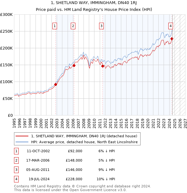 1, SHETLAND WAY, IMMINGHAM, DN40 1RJ: Price paid vs HM Land Registry's House Price Index