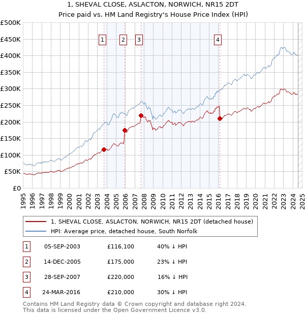 1, SHEVAL CLOSE, ASLACTON, NORWICH, NR15 2DT: Price paid vs HM Land Registry's House Price Index