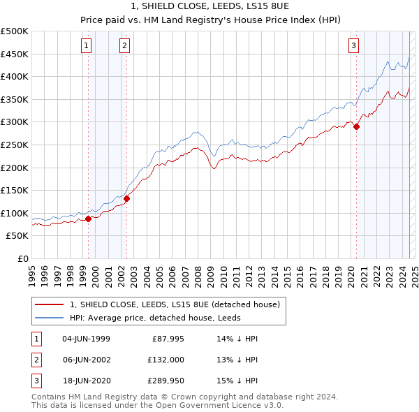 1, SHIELD CLOSE, LEEDS, LS15 8UE: Price paid vs HM Land Registry's House Price Index