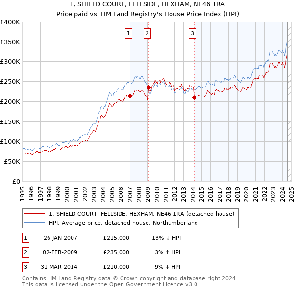 1, SHIELD COURT, FELLSIDE, HEXHAM, NE46 1RA: Price paid vs HM Land Registry's House Price Index