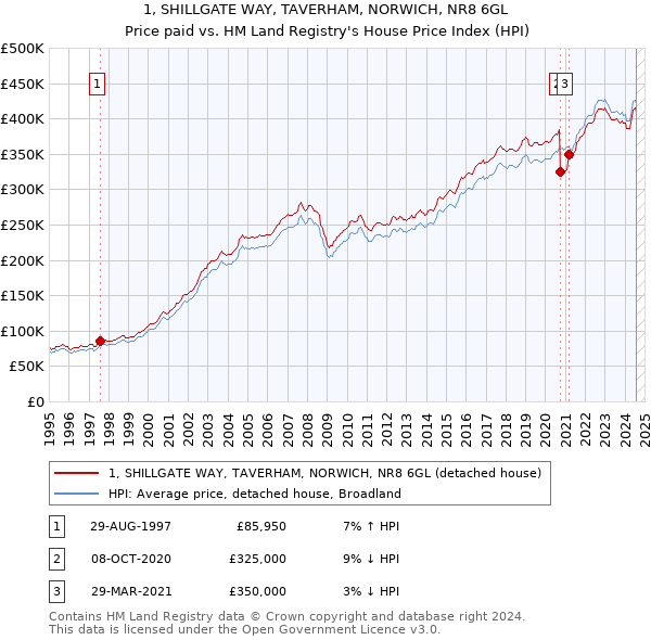 1, SHILLGATE WAY, TAVERHAM, NORWICH, NR8 6GL: Price paid vs HM Land Registry's House Price Index