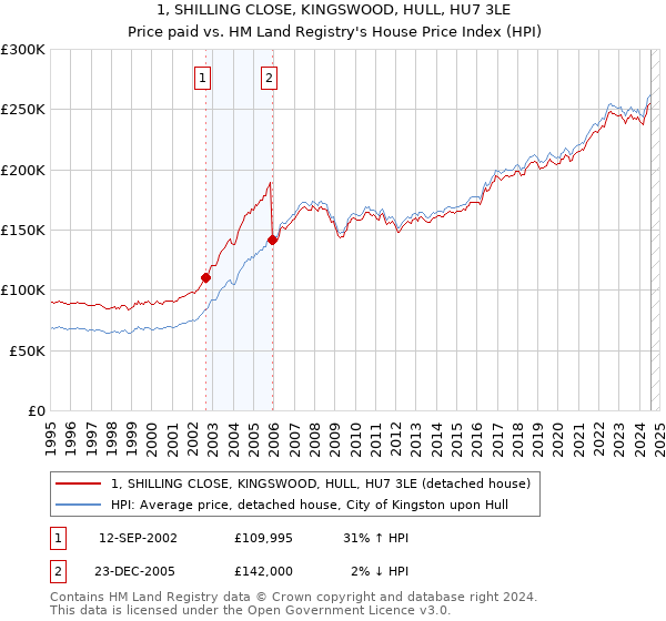 1, SHILLING CLOSE, KINGSWOOD, HULL, HU7 3LE: Price paid vs HM Land Registry's House Price Index