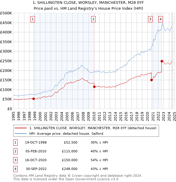 1, SHILLINGTEN CLOSE, WORSLEY, MANCHESTER, M28 0YF: Price paid vs HM Land Registry's House Price Index