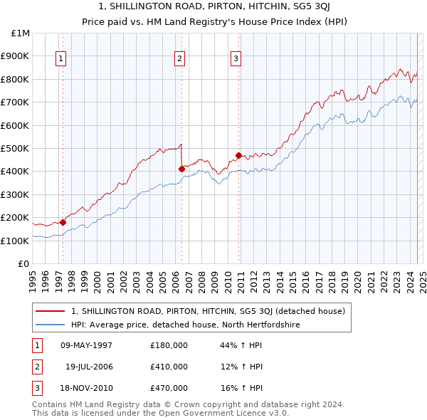 1, SHILLINGTON ROAD, PIRTON, HITCHIN, SG5 3QJ: Price paid vs HM Land Registry's House Price Index