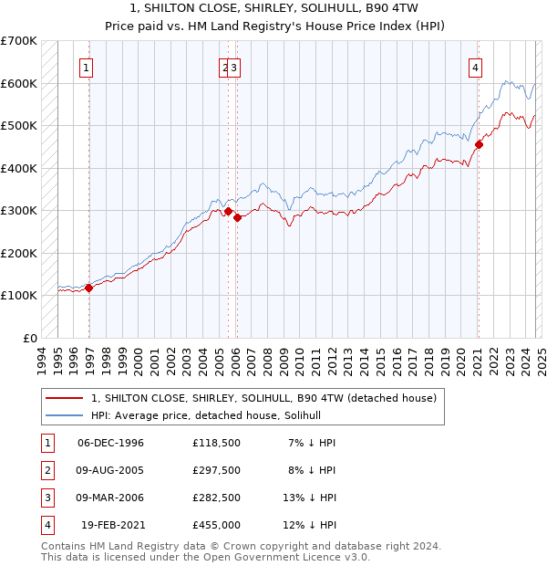 1, SHILTON CLOSE, SHIRLEY, SOLIHULL, B90 4TW: Price paid vs HM Land Registry's House Price Index