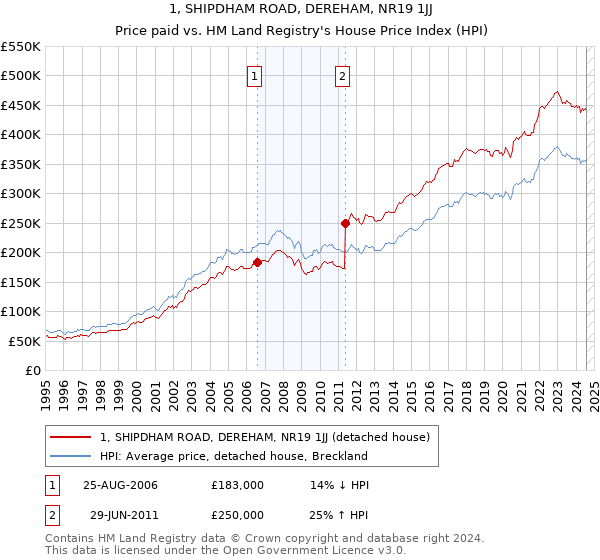 1, SHIPDHAM ROAD, DEREHAM, NR19 1JJ: Price paid vs HM Land Registry's House Price Index