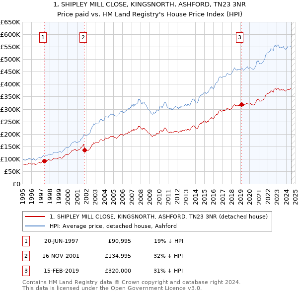 1, SHIPLEY MILL CLOSE, KINGSNORTH, ASHFORD, TN23 3NR: Price paid vs HM Land Registry's House Price Index