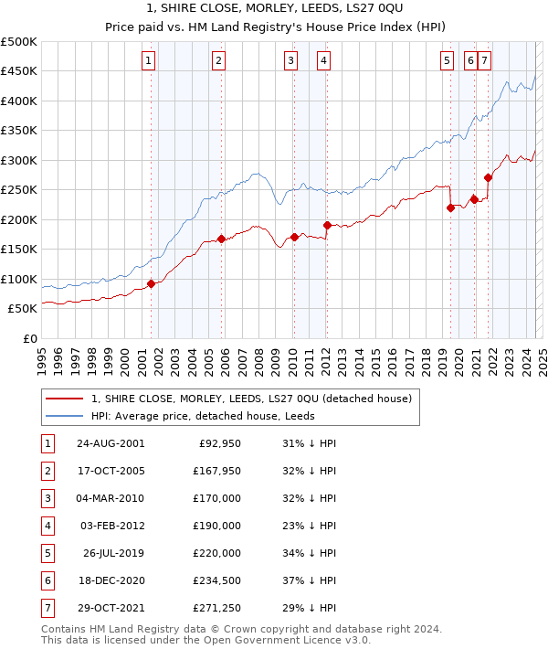 1, SHIRE CLOSE, MORLEY, LEEDS, LS27 0QU: Price paid vs HM Land Registry's House Price Index