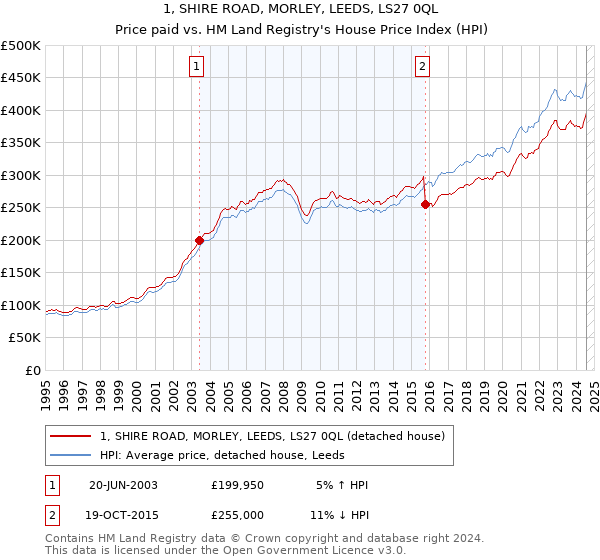 1, SHIRE ROAD, MORLEY, LEEDS, LS27 0QL: Price paid vs HM Land Registry's House Price Index