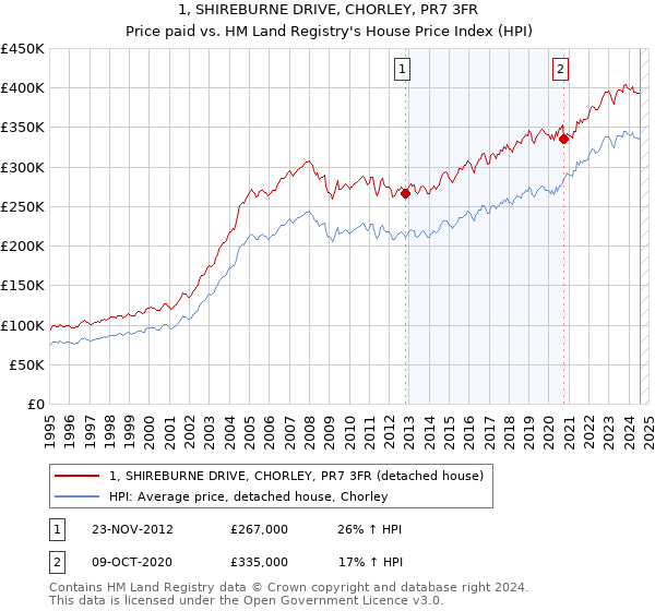 1, SHIREBURNE DRIVE, CHORLEY, PR7 3FR: Price paid vs HM Land Registry's House Price Index