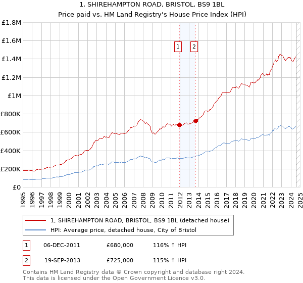 1, SHIREHAMPTON ROAD, BRISTOL, BS9 1BL: Price paid vs HM Land Registry's House Price Index