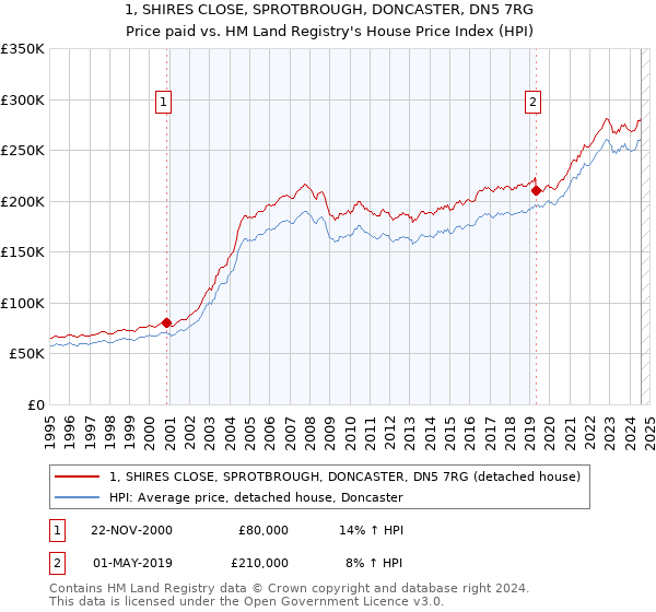 1, SHIRES CLOSE, SPROTBROUGH, DONCASTER, DN5 7RG: Price paid vs HM Land Registry's House Price Index