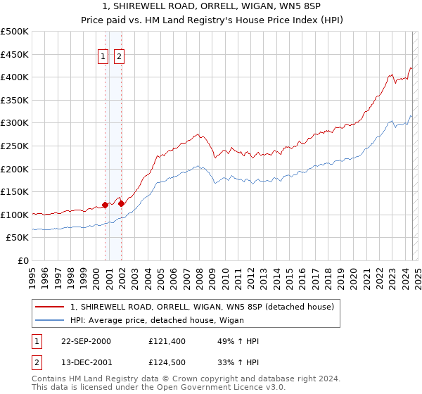 1, SHIREWELL ROAD, ORRELL, WIGAN, WN5 8SP: Price paid vs HM Land Registry's House Price Index