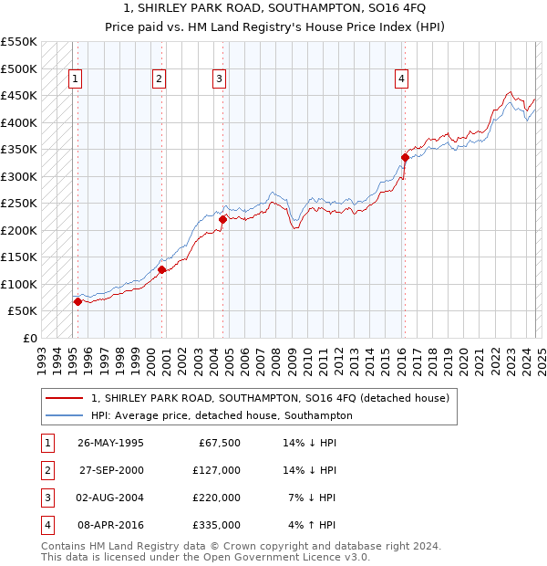 1, SHIRLEY PARK ROAD, SOUTHAMPTON, SO16 4FQ: Price paid vs HM Land Registry's House Price Index