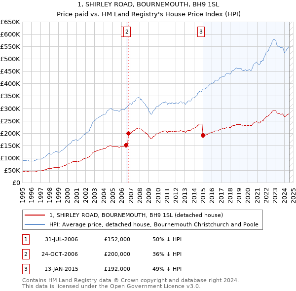 1, SHIRLEY ROAD, BOURNEMOUTH, BH9 1SL: Price paid vs HM Land Registry's House Price Index