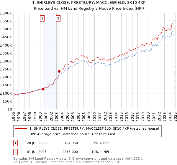 1, SHIRLEYS CLOSE, PRESTBURY, MACCLESFIELD, SK10 4XP: Price paid vs HM Land Registry's House Price Index