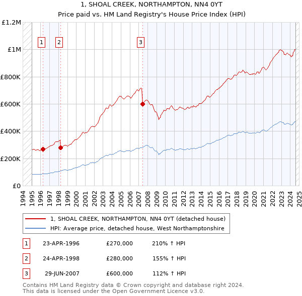 1, SHOAL CREEK, NORTHAMPTON, NN4 0YT: Price paid vs HM Land Registry's House Price Index