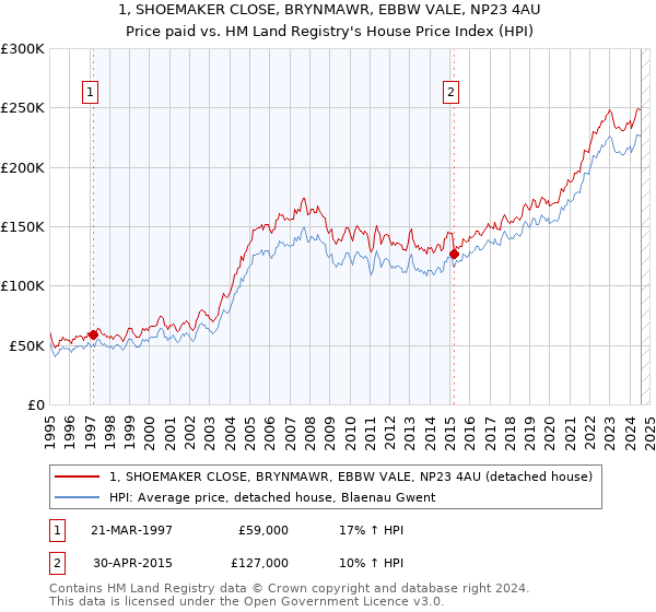 1, SHOEMAKER CLOSE, BRYNMAWR, EBBW VALE, NP23 4AU: Price paid vs HM Land Registry's House Price Index