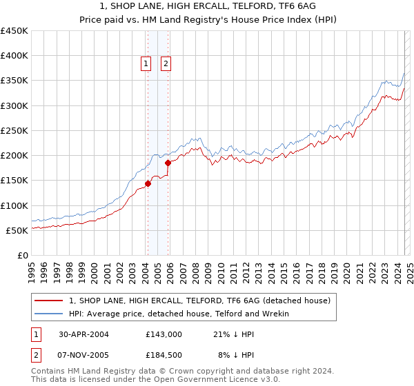 1, SHOP LANE, HIGH ERCALL, TELFORD, TF6 6AG: Price paid vs HM Land Registry's House Price Index