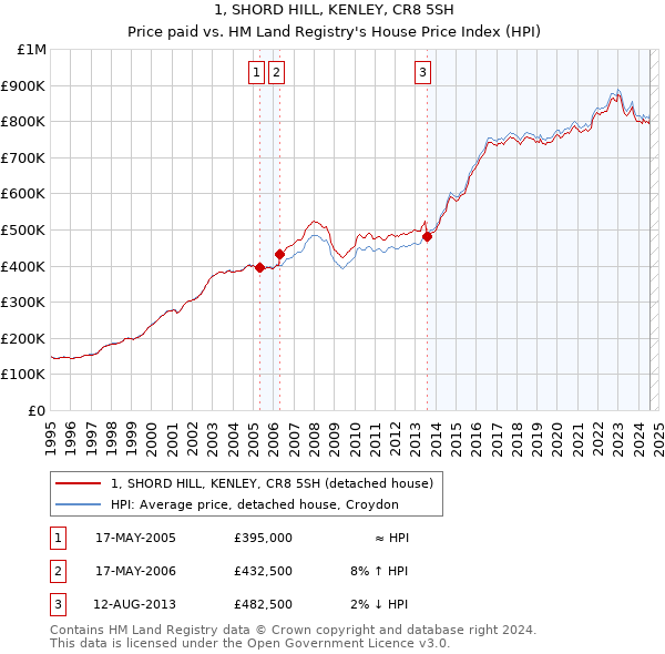 1, SHORD HILL, KENLEY, CR8 5SH: Price paid vs HM Land Registry's House Price Index