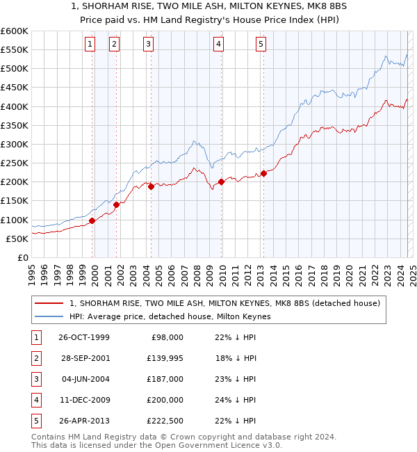 1, SHORHAM RISE, TWO MILE ASH, MILTON KEYNES, MK8 8BS: Price paid vs HM Land Registry's House Price Index