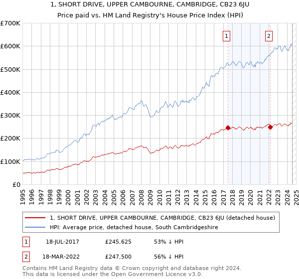 1, SHORT DRIVE, UPPER CAMBOURNE, CAMBRIDGE, CB23 6JU: Price paid vs HM Land Registry's House Price Index