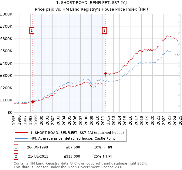 1, SHORT ROAD, BENFLEET, SS7 2AJ: Price paid vs HM Land Registry's House Price Index