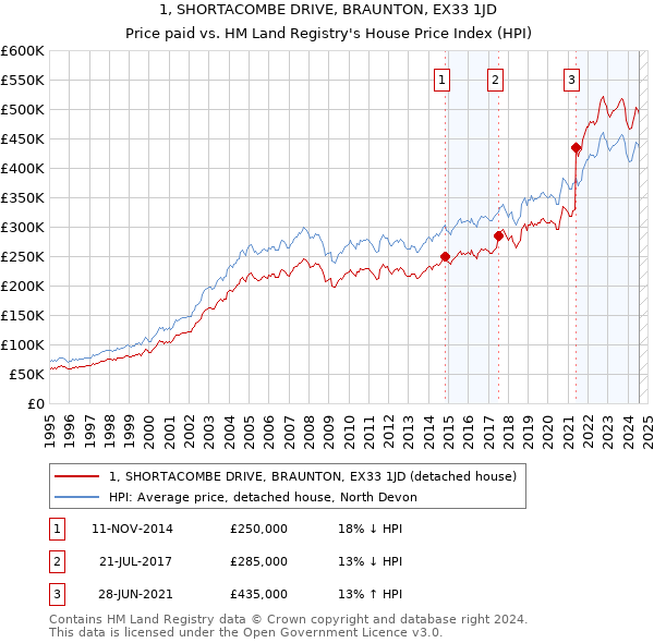 1, SHORTACOMBE DRIVE, BRAUNTON, EX33 1JD: Price paid vs HM Land Registry's House Price Index