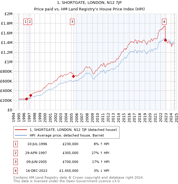 1, SHORTGATE, LONDON, N12 7JP: Price paid vs HM Land Registry's House Price Index