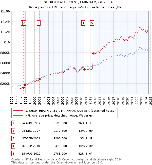 1, SHORTHEATH CREST, FARNHAM, GU9 8SA: Price paid vs HM Land Registry's House Price Index