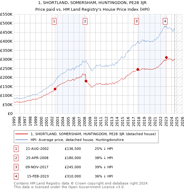 1, SHORTLAND, SOMERSHAM, HUNTINGDON, PE28 3JR: Price paid vs HM Land Registry's House Price Index