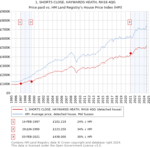 1, SHORTS CLOSE, HAYWARDS HEATH, RH16 4QG: Price paid vs HM Land Registry's House Price Index